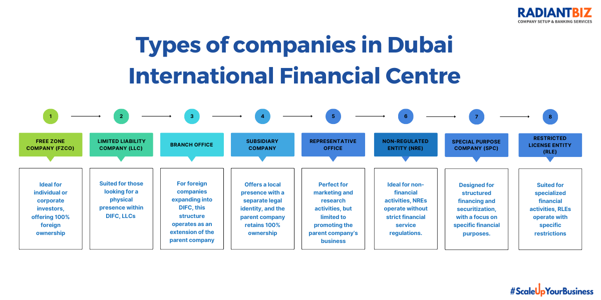 Types of companies in Dubai International Financial Centre